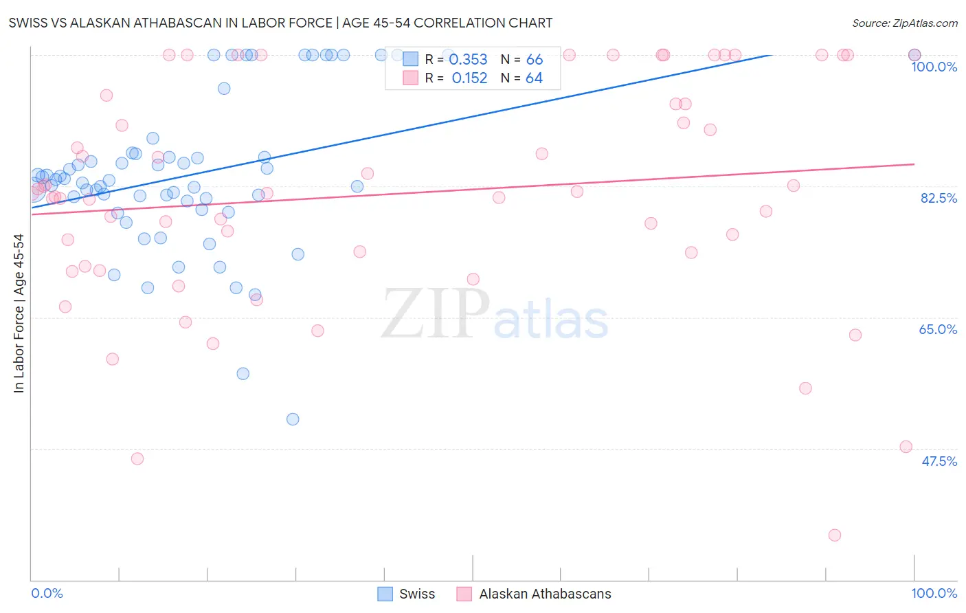 Swiss vs Alaskan Athabascan In Labor Force | Age 45-54