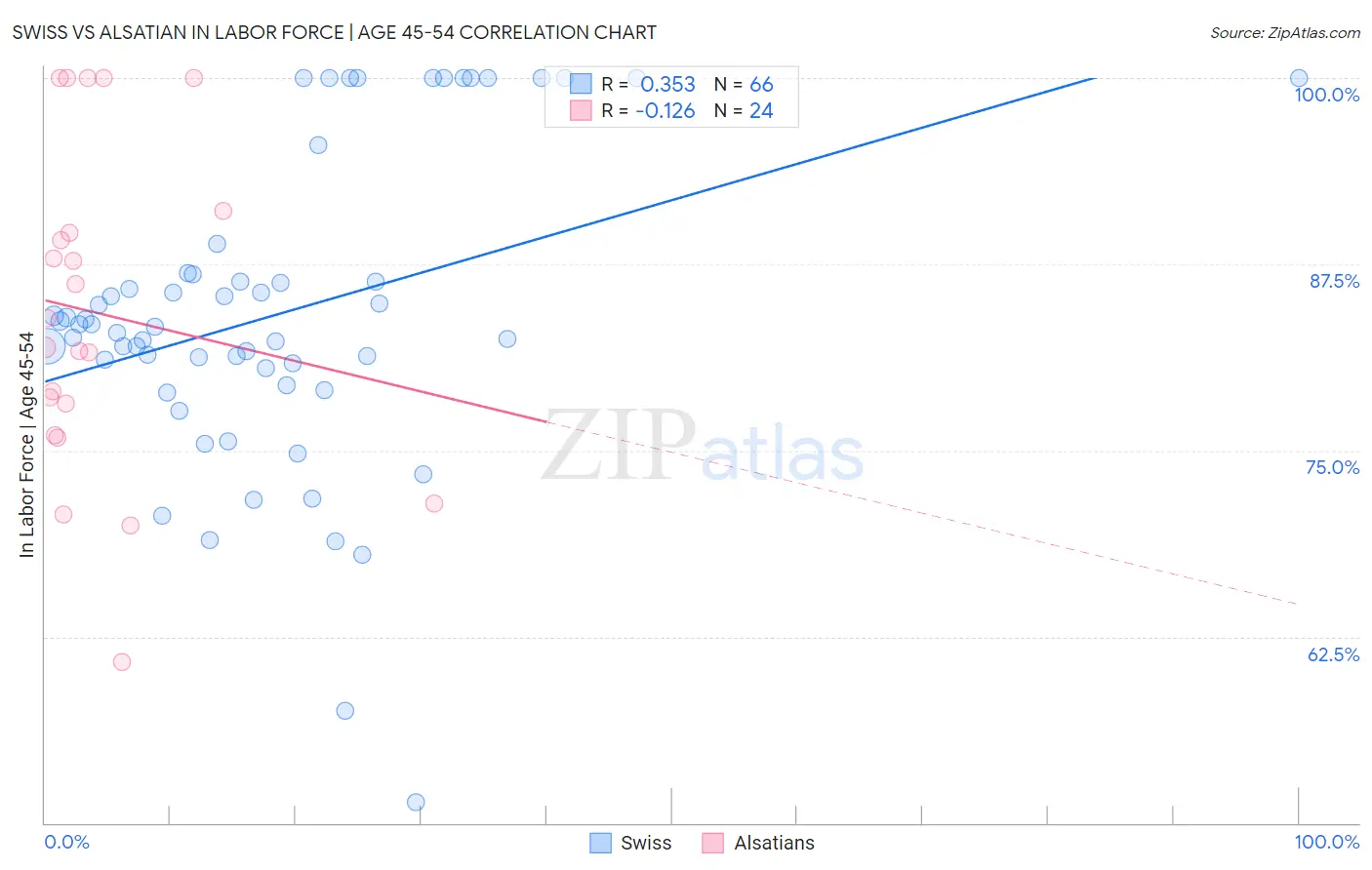 Swiss vs Alsatian In Labor Force | Age 45-54