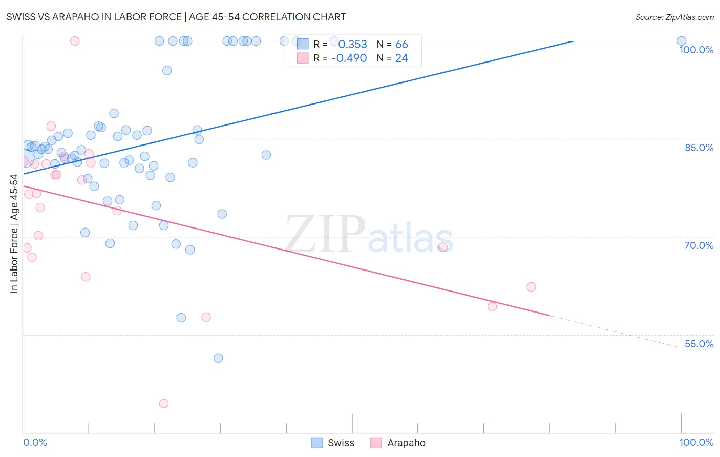 Swiss vs Arapaho In Labor Force | Age 45-54