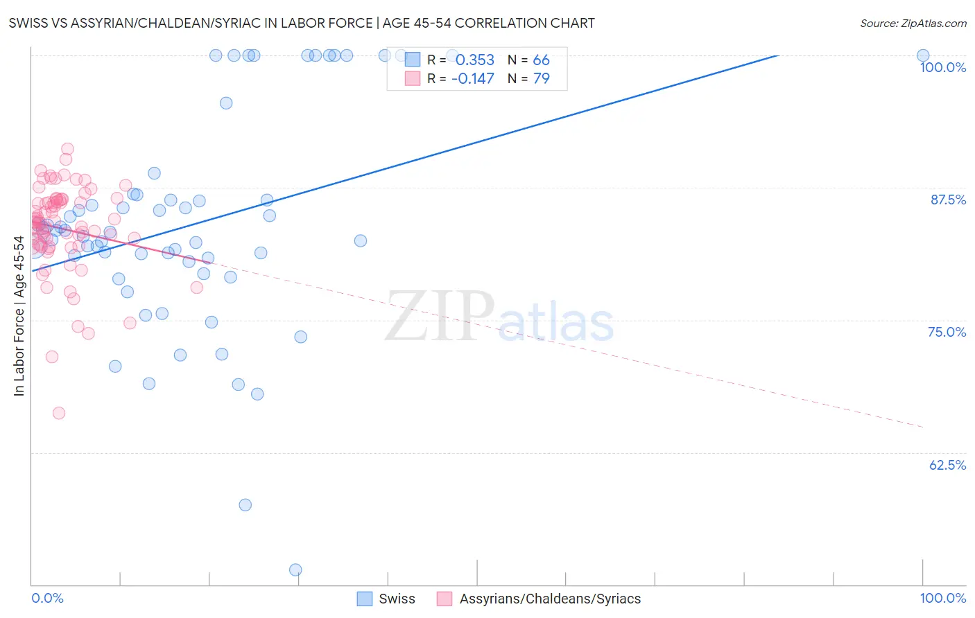Swiss vs Assyrian/Chaldean/Syriac In Labor Force | Age 45-54