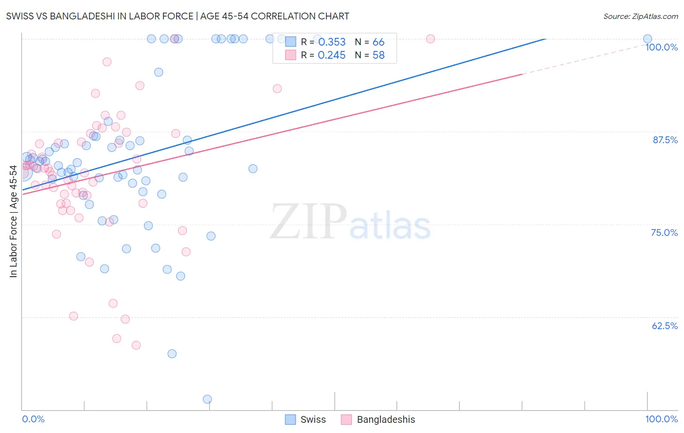 Swiss vs Bangladeshi In Labor Force | Age 45-54
