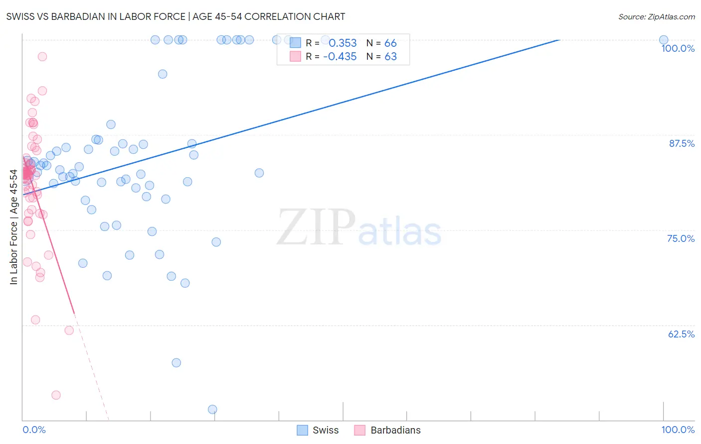 Swiss vs Barbadian In Labor Force | Age 45-54