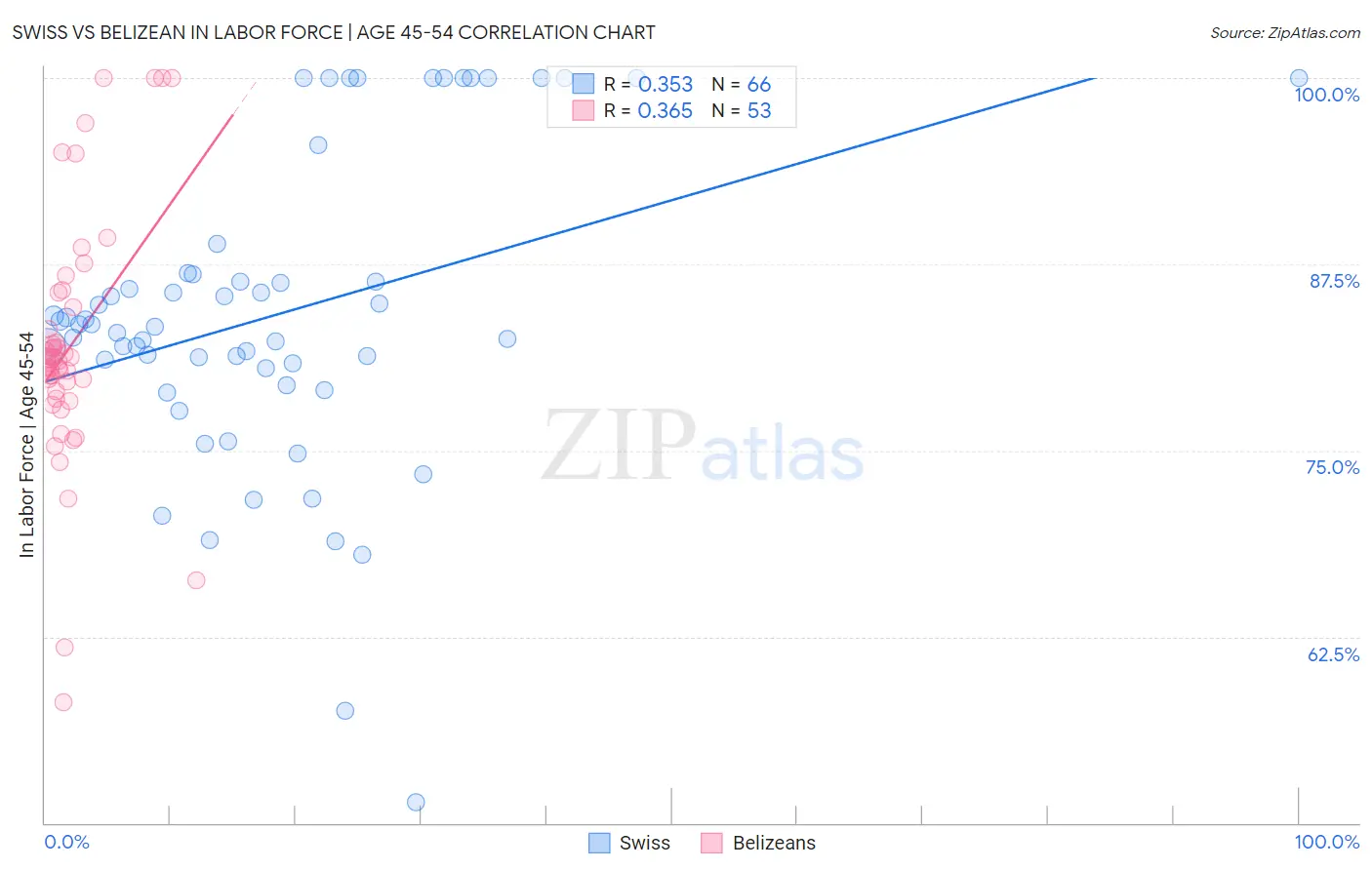 Swiss vs Belizean In Labor Force | Age 45-54