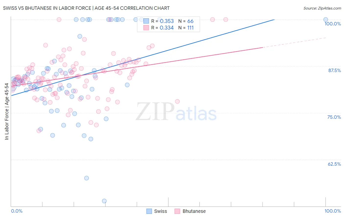 Swiss vs Bhutanese In Labor Force | Age 45-54