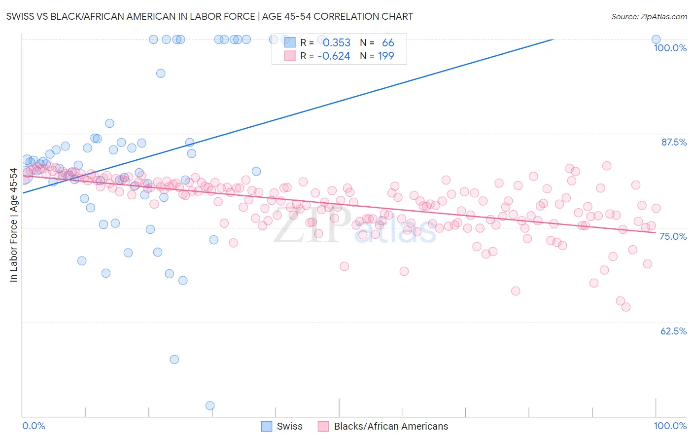 Swiss vs Black/African American In Labor Force | Age 45-54