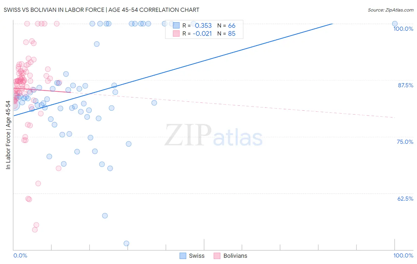 Swiss vs Bolivian In Labor Force | Age 45-54