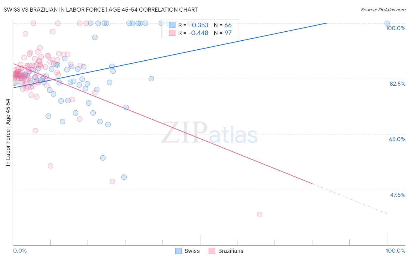 Swiss vs Brazilian In Labor Force | Age 45-54