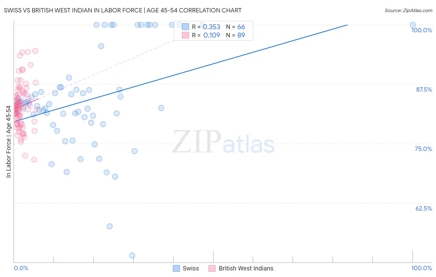 Swiss vs British West Indian In Labor Force | Age 45-54