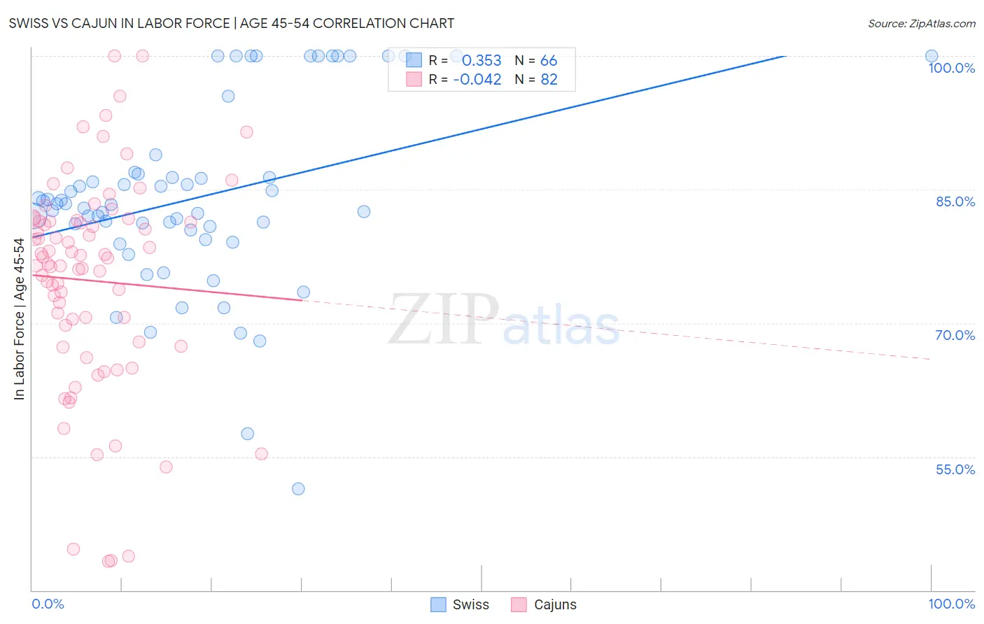 Swiss vs Cajun In Labor Force | Age 45-54