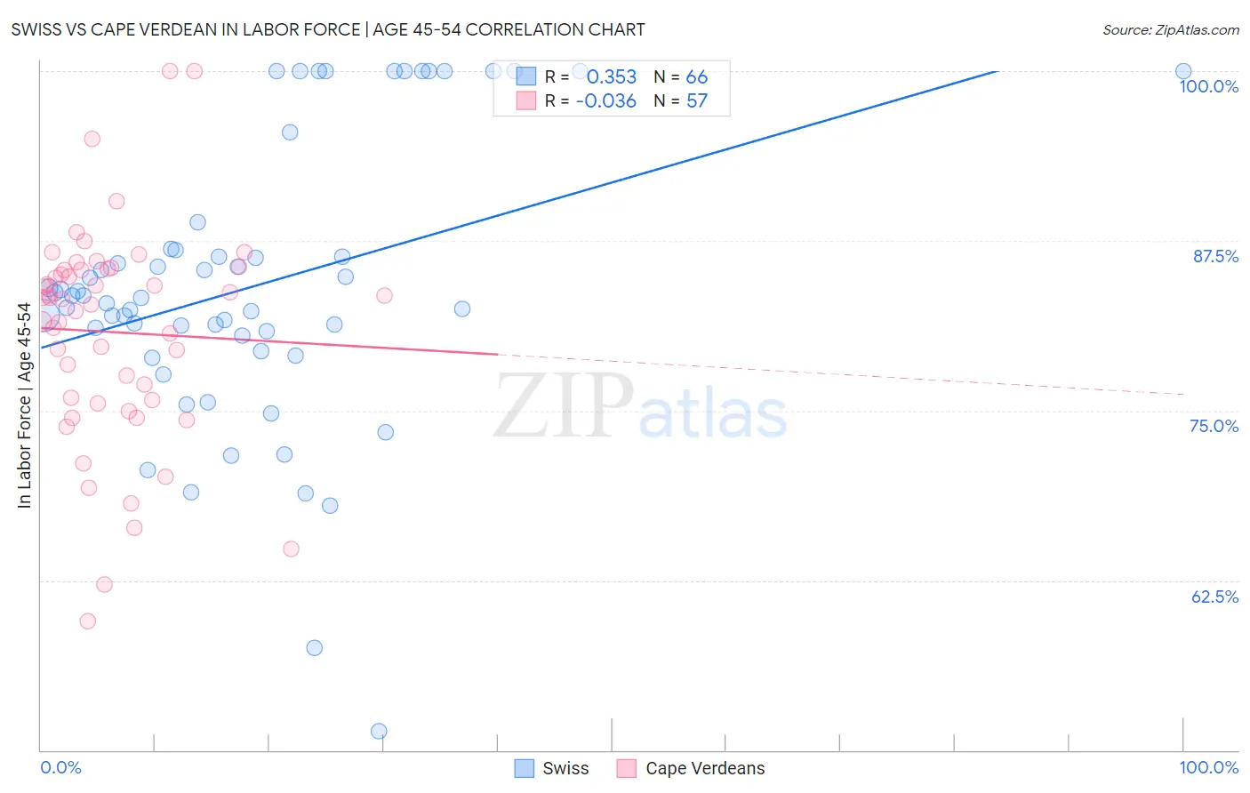 Swiss vs Cape Verdean In Labor Force | Age 45-54