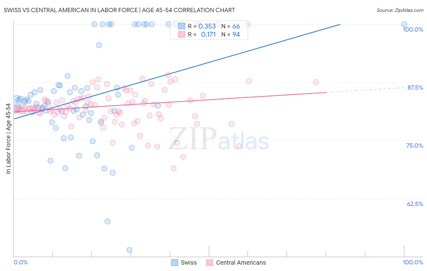 Swiss vs Central American In Labor Force | Age 45-54