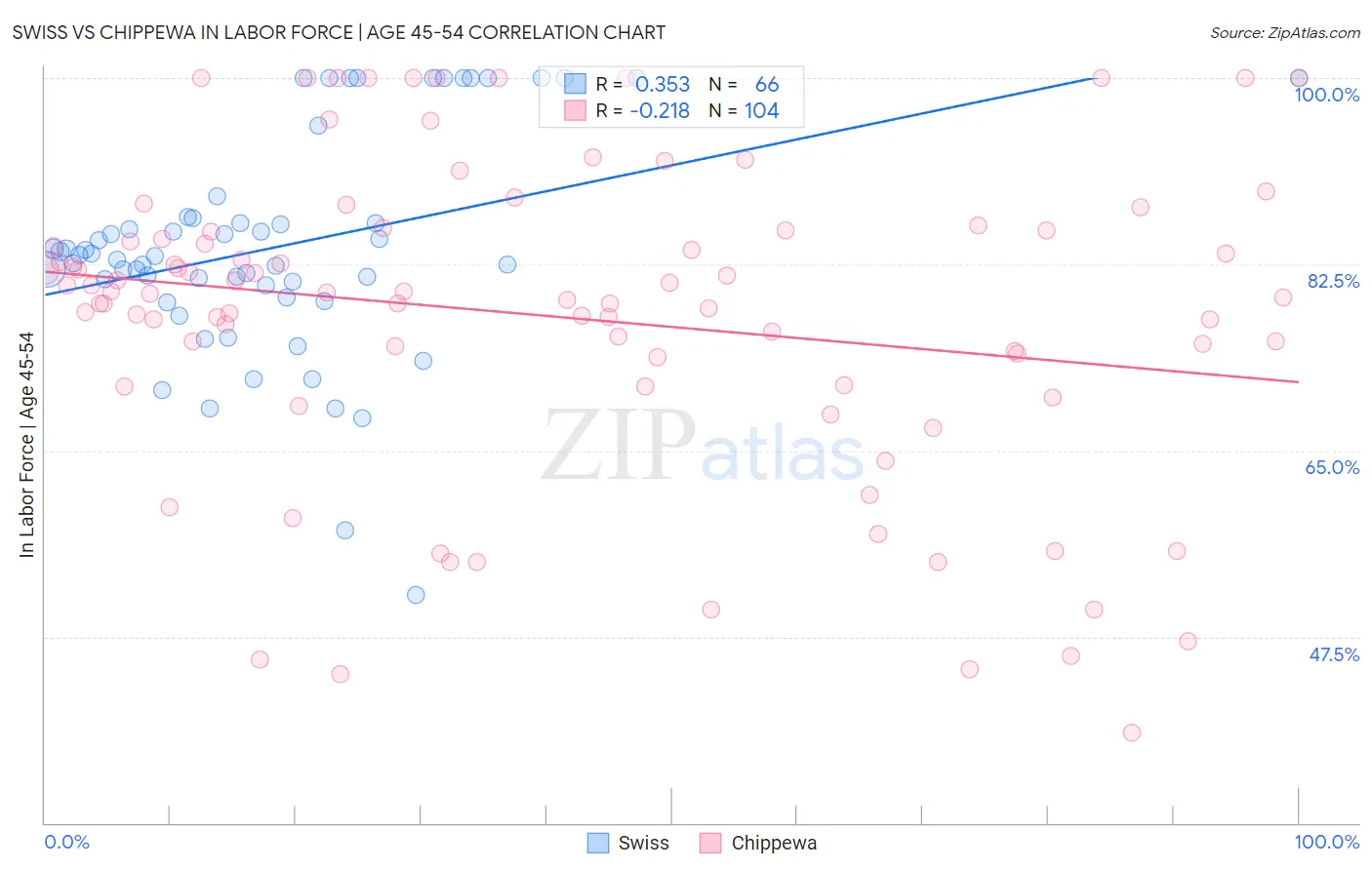 Swiss vs Chippewa In Labor Force | Age 45-54