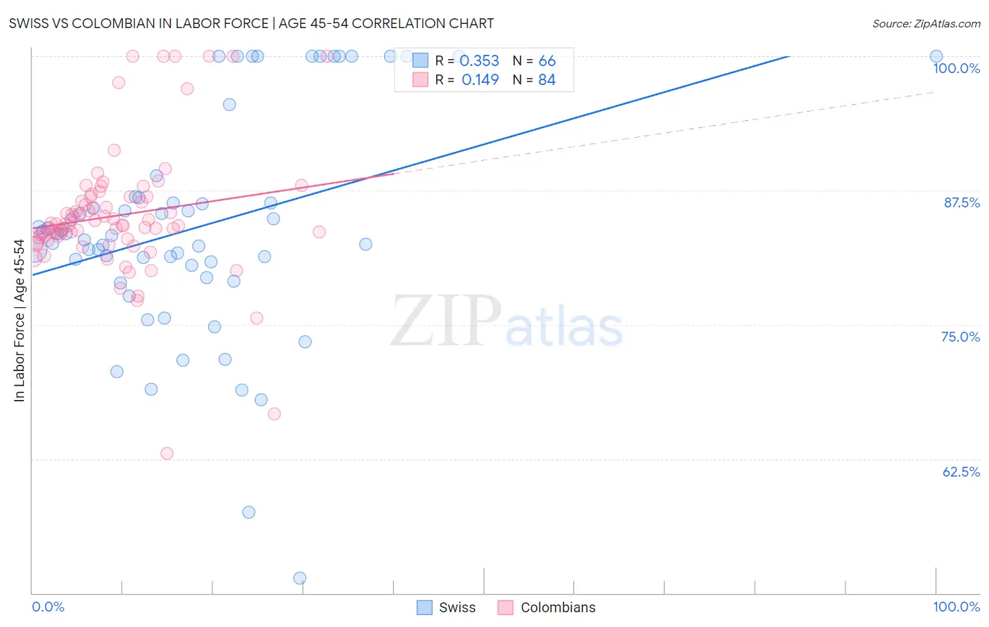 Swiss vs Colombian In Labor Force | Age 45-54