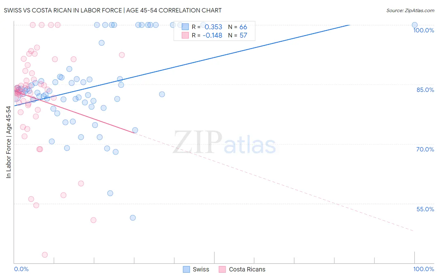 Swiss vs Costa Rican In Labor Force | Age 45-54