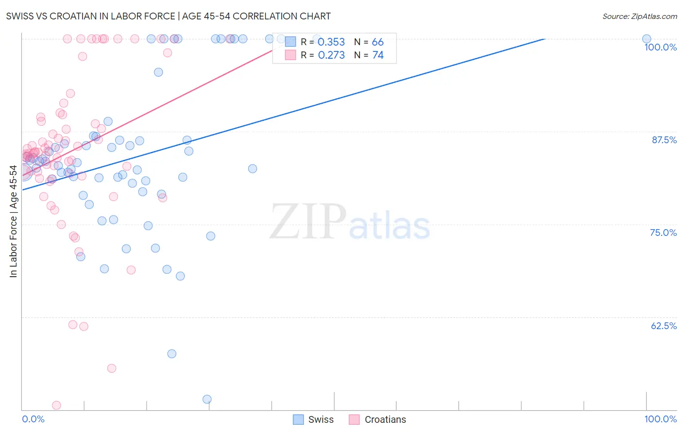 Swiss vs Croatian In Labor Force | Age 45-54