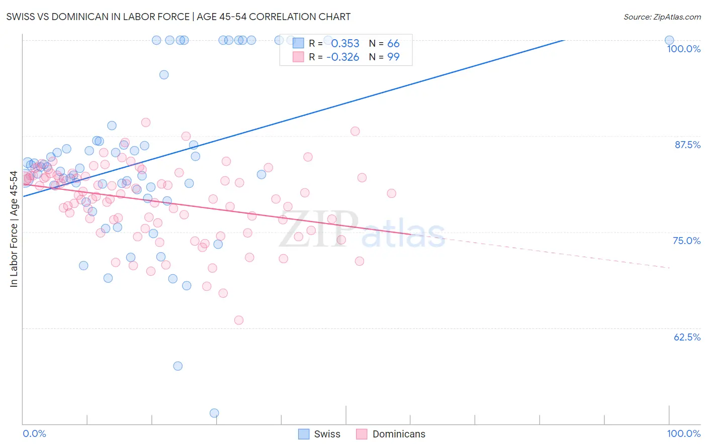 Swiss vs Dominican In Labor Force | Age 45-54