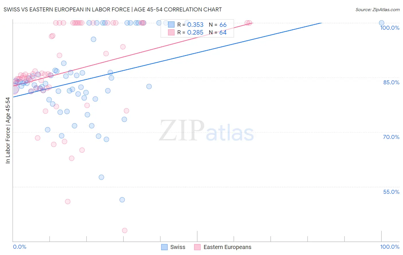 Swiss vs Eastern European In Labor Force | Age 45-54