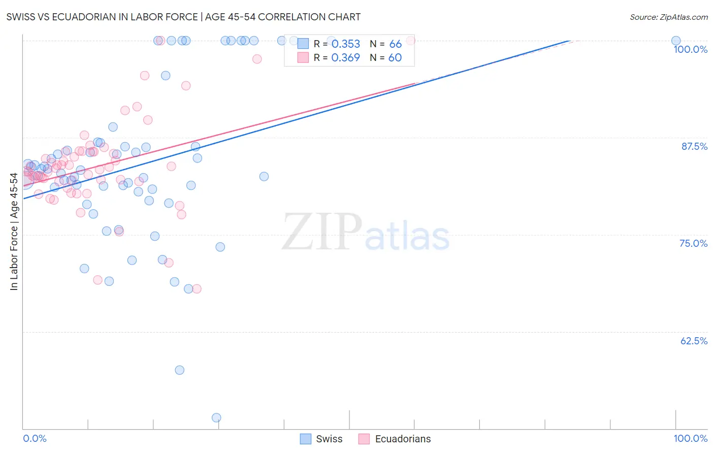 Swiss vs Ecuadorian In Labor Force | Age 45-54