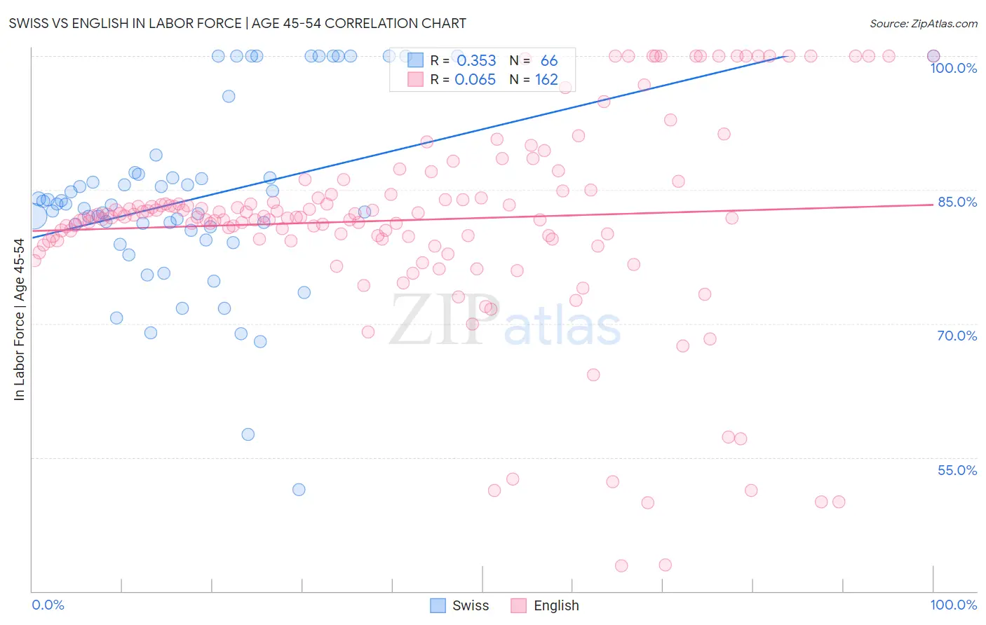Swiss vs English In Labor Force | Age 45-54