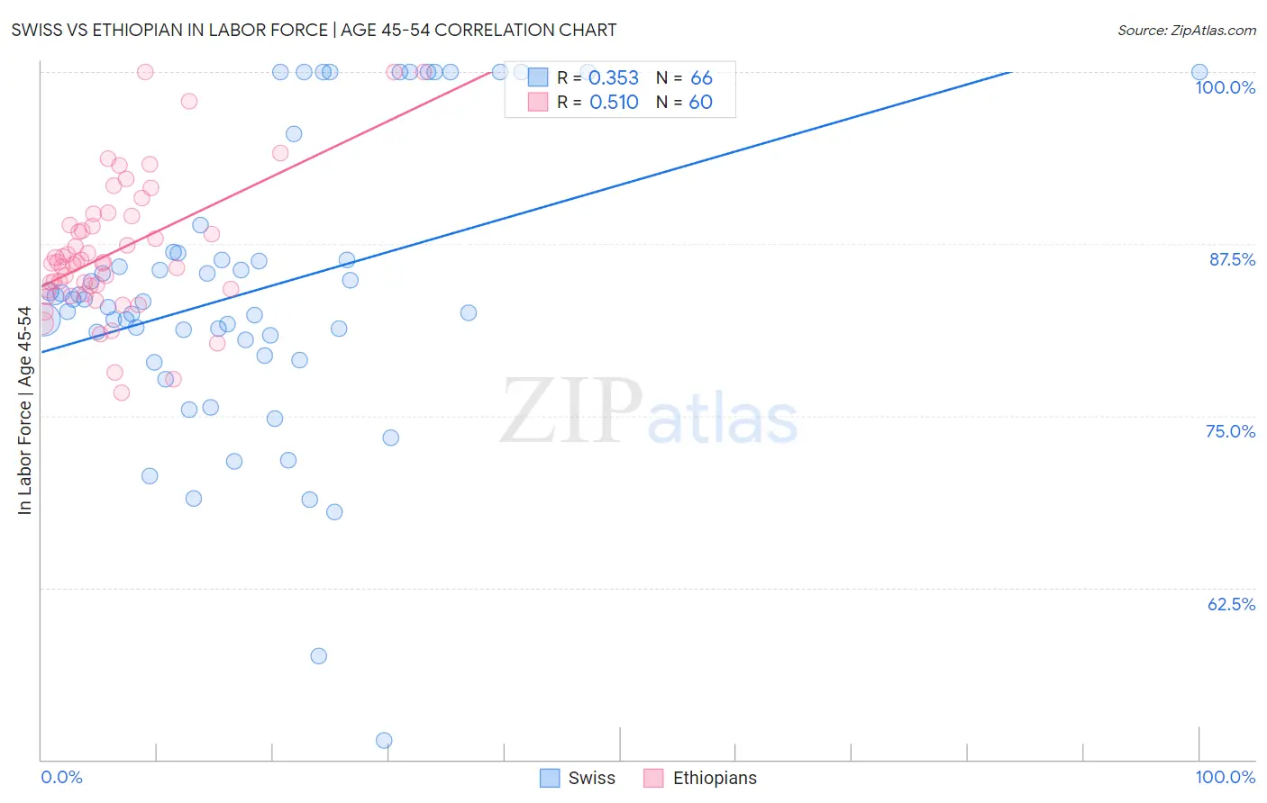Swiss vs Ethiopian In Labor Force | Age 45-54