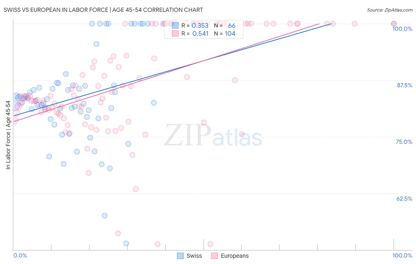 Swiss vs European In Labor Force | Age 45-54