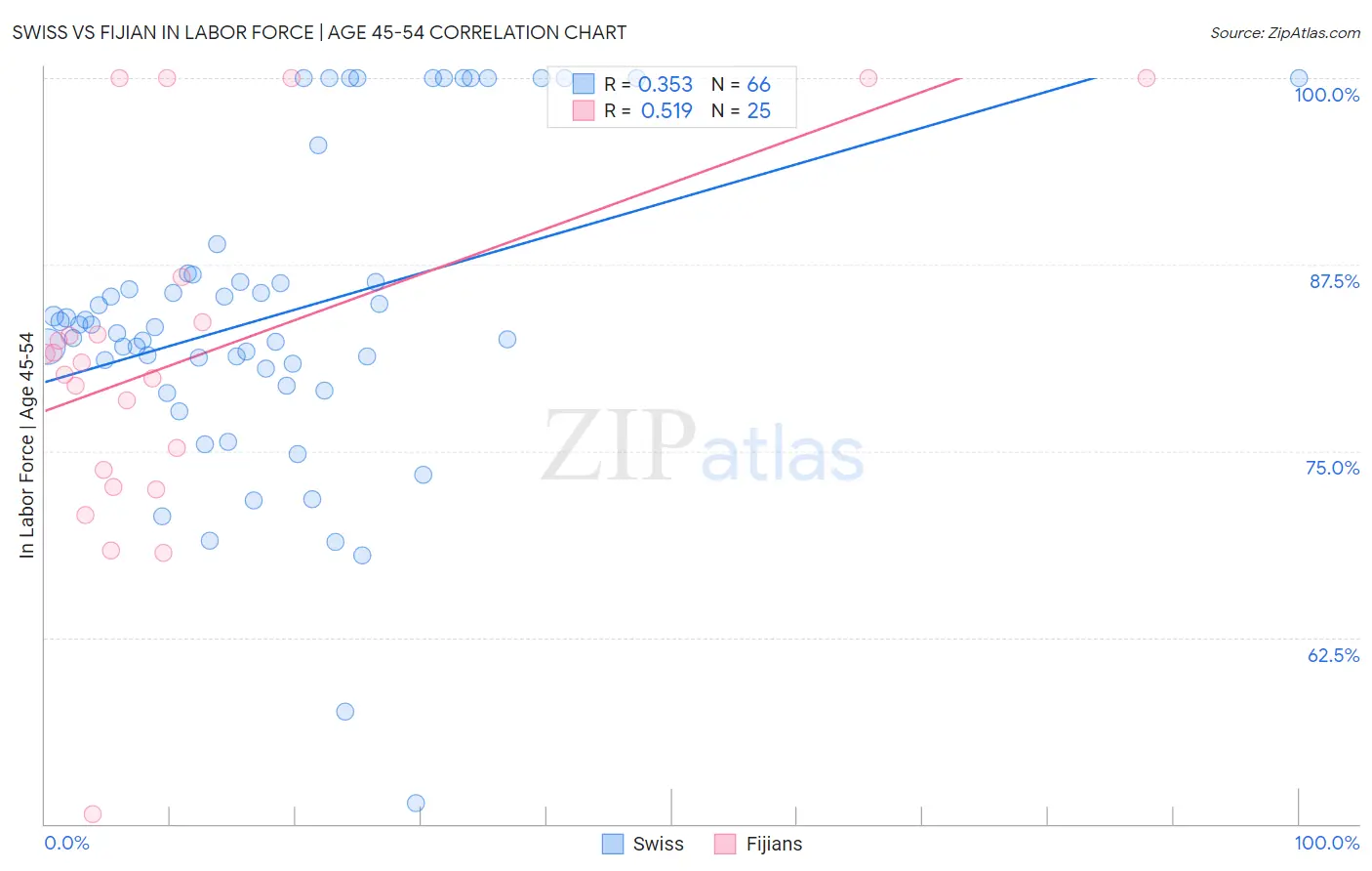 Swiss vs Fijian In Labor Force | Age 45-54