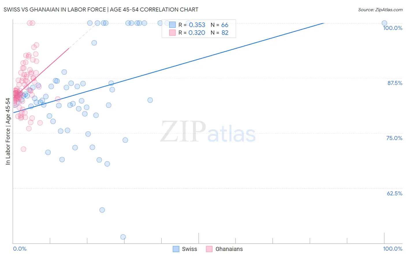 Swiss vs Ghanaian In Labor Force | Age 45-54