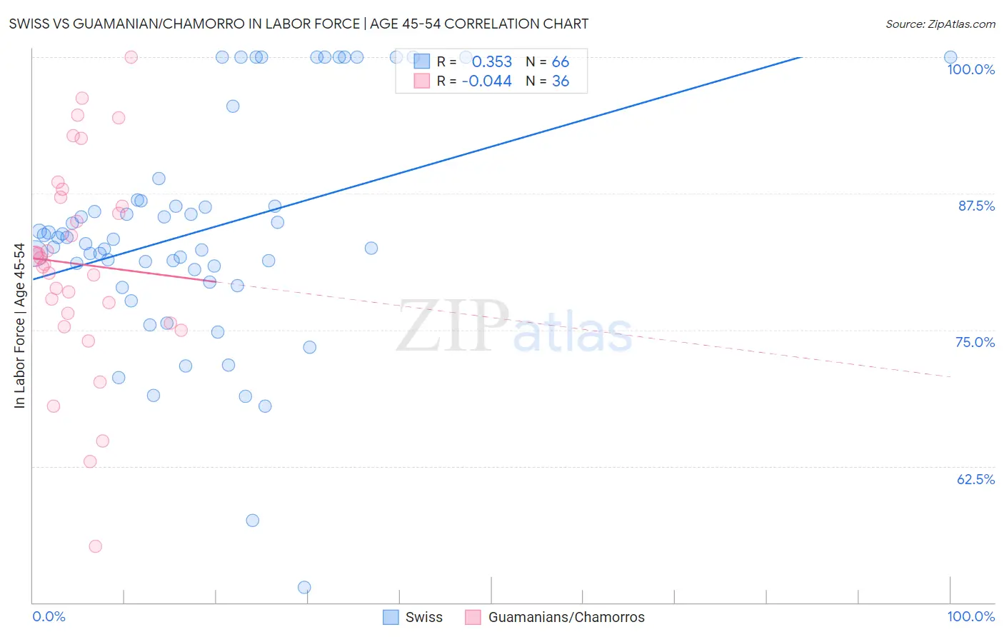 Swiss vs Guamanian/Chamorro In Labor Force | Age 45-54