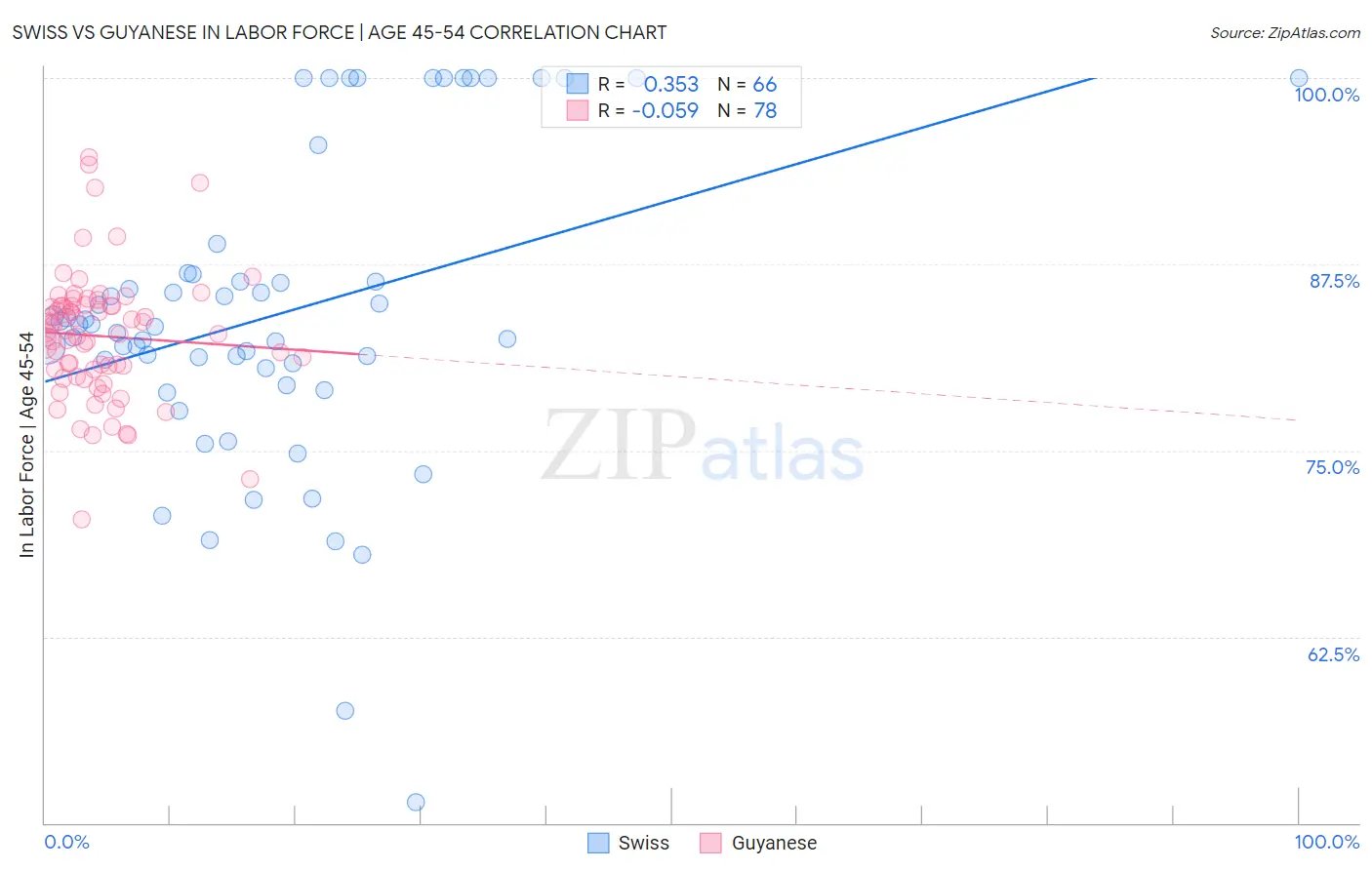 Swiss vs Guyanese In Labor Force | Age 45-54