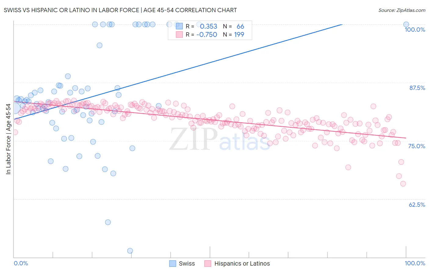 Swiss vs Hispanic or Latino In Labor Force | Age 45-54