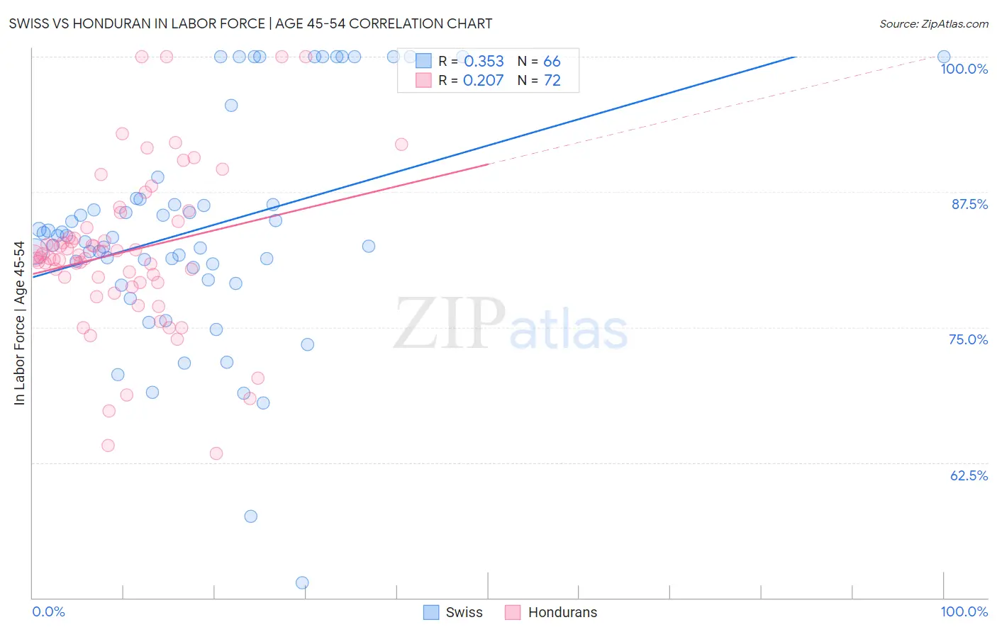Swiss vs Honduran In Labor Force | Age 45-54