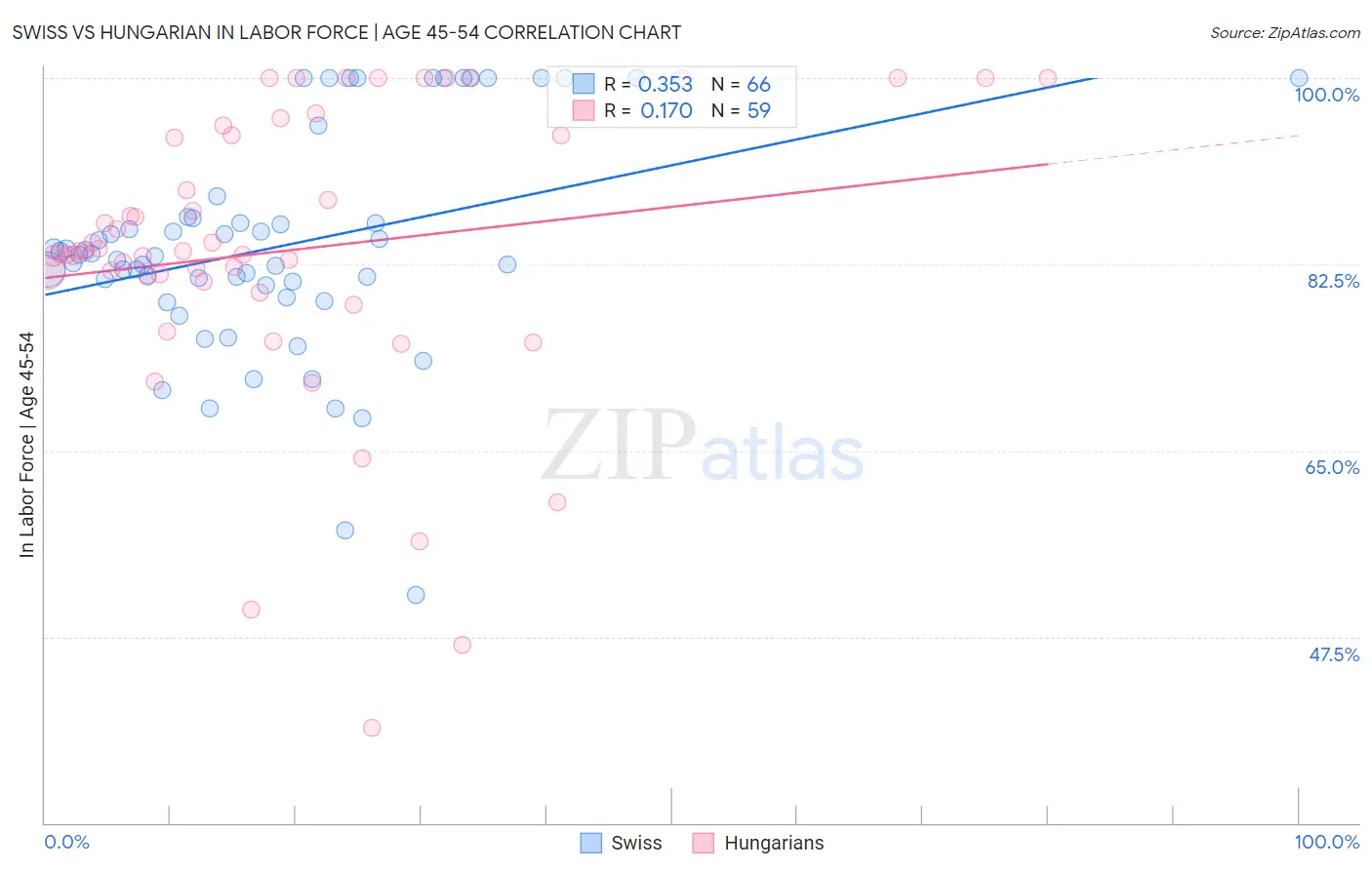 Swiss vs Hungarian In Labor Force | Age 45-54
