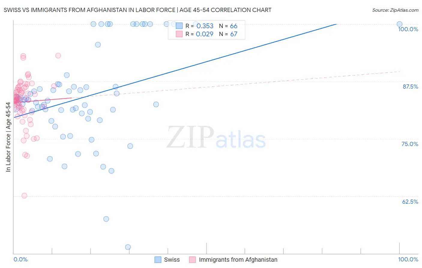 Swiss vs Immigrants from Afghanistan In Labor Force | Age 45-54