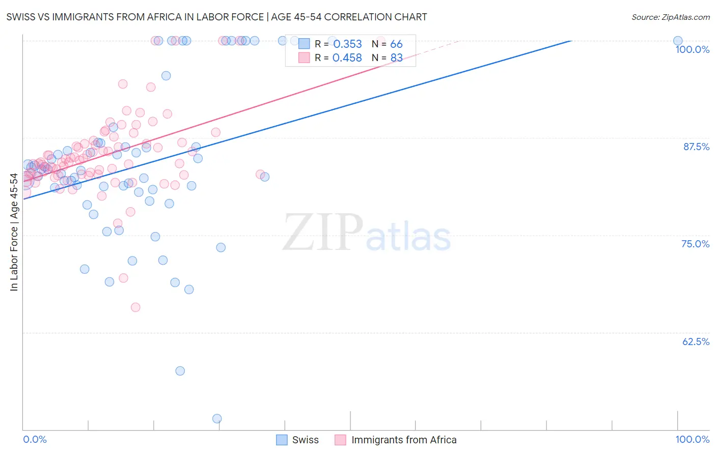 Swiss vs Immigrants from Africa In Labor Force | Age 45-54