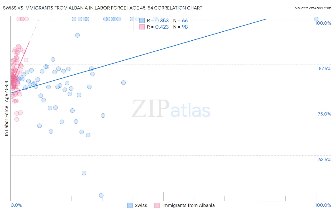 Swiss vs Immigrants from Albania In Labor Force | Age 45-54