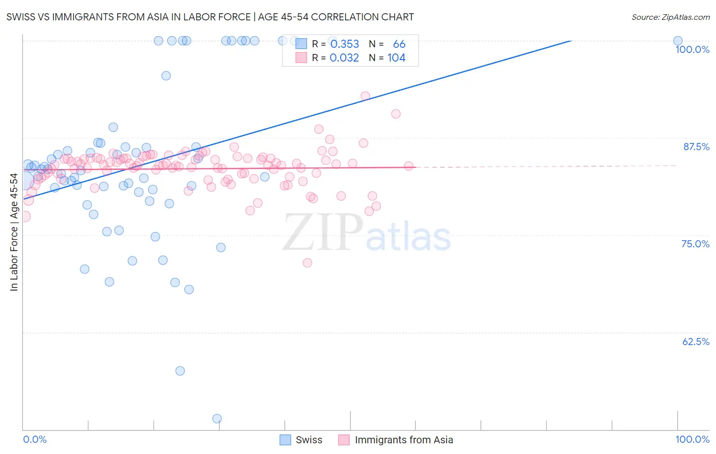 Swiss vs Immigrants from Asia In Labor Force | Age 45-54