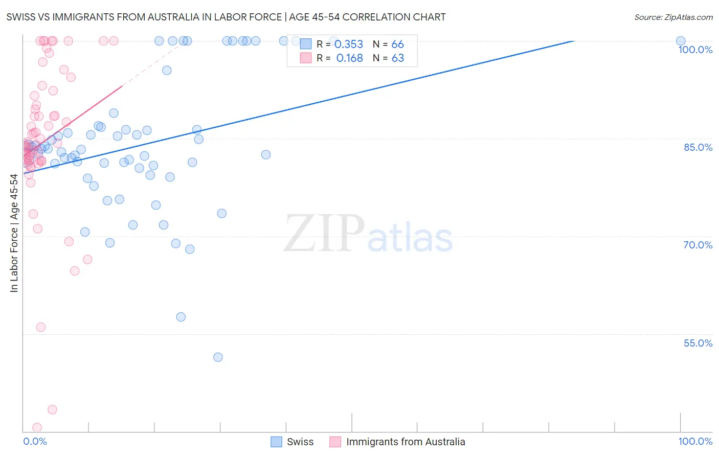 Swiss vs Immigrants from Australia In Labor Force | Age 45-54