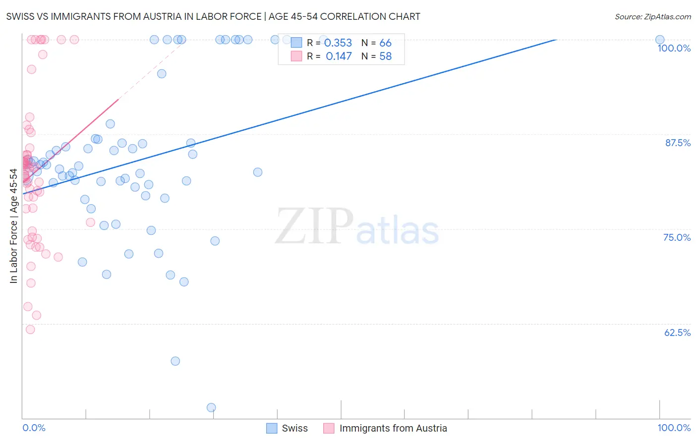 Swiss vs Immigrants from Austria In Labor Force | Age 45-54