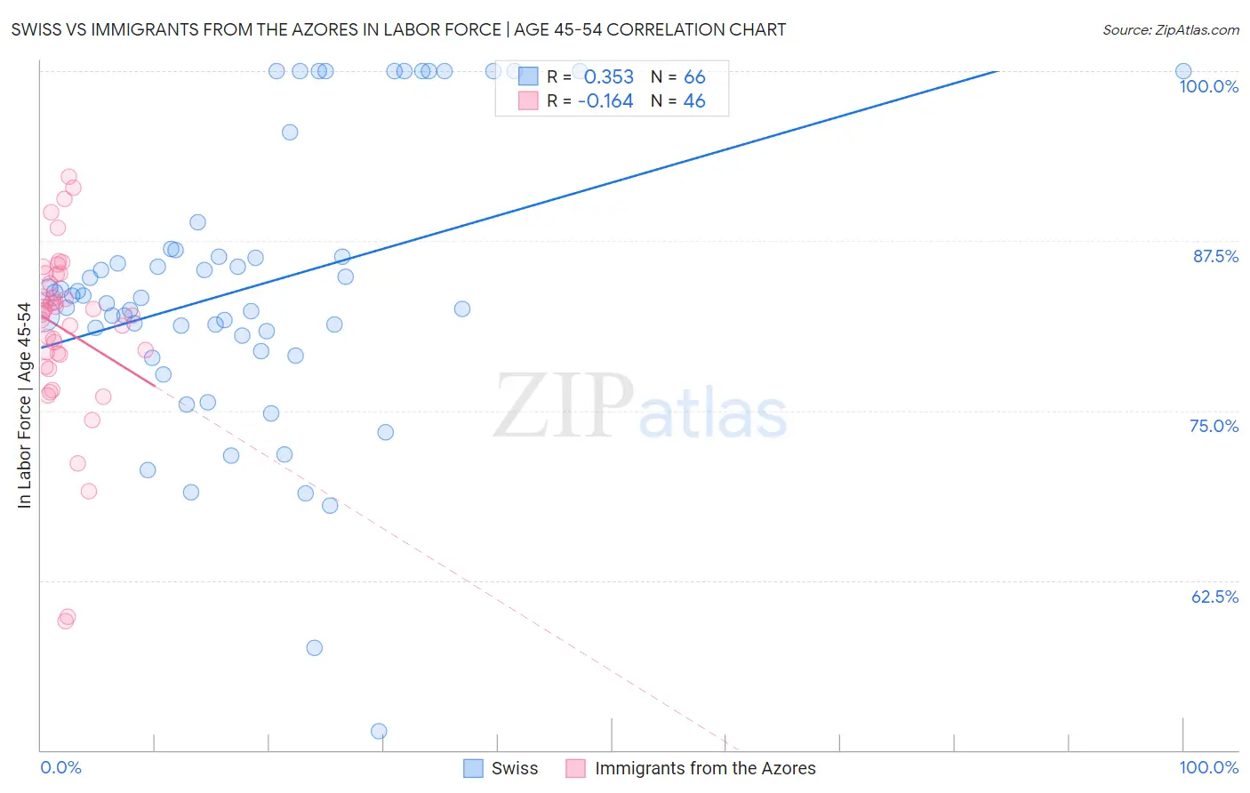 Swiss vs Immigrants from the Azores In Labor Force | Age 45-54
