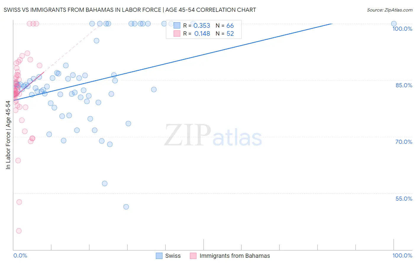 Swiss vs Immigrants from Bahamas In Labor Force | Age 45-54