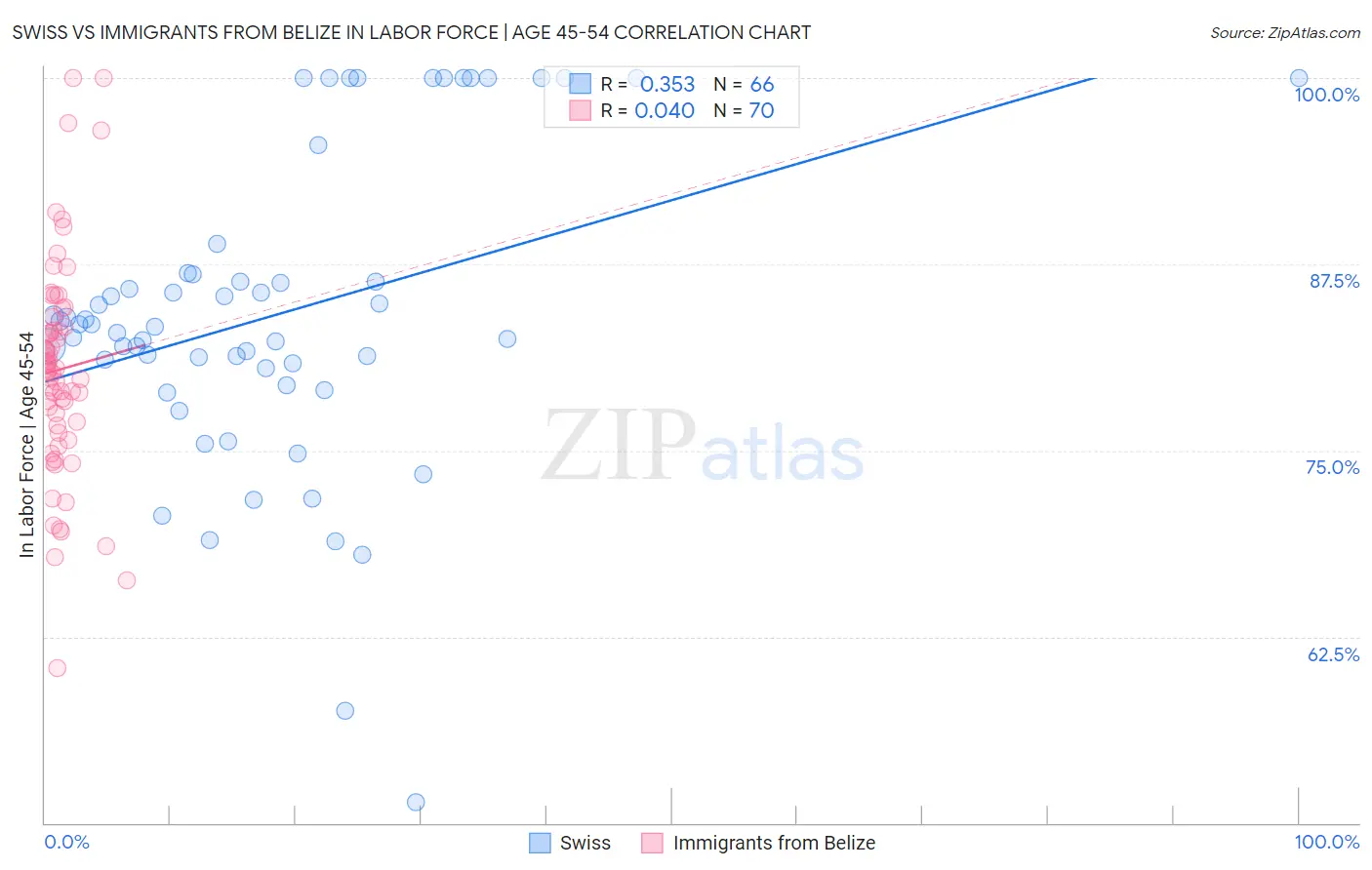 Swiss vs Immigrants from Belize In Labor Force | Age 45-54