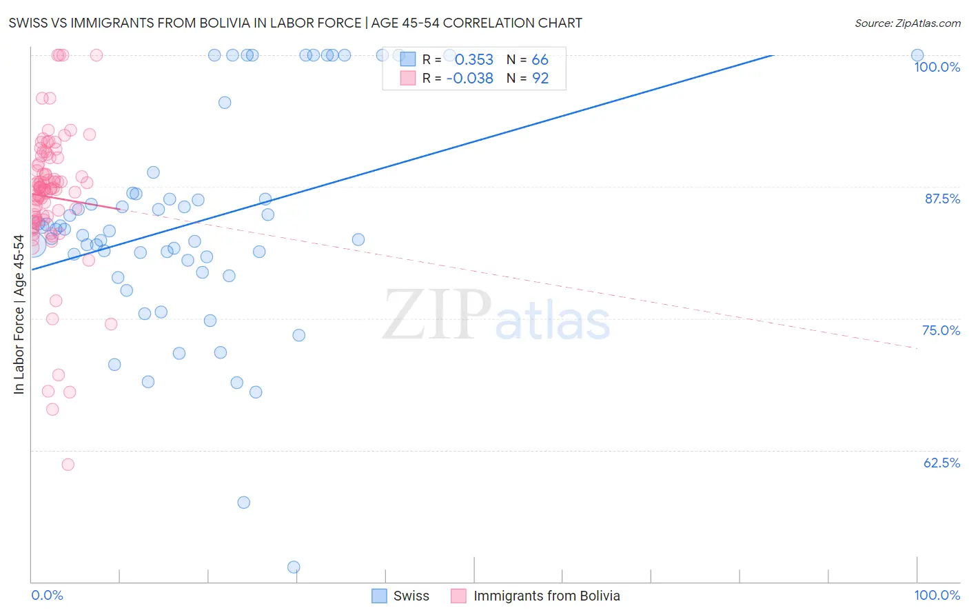 Swiss vs Immigrants from Bolivia In Labor Force | Age 45-54