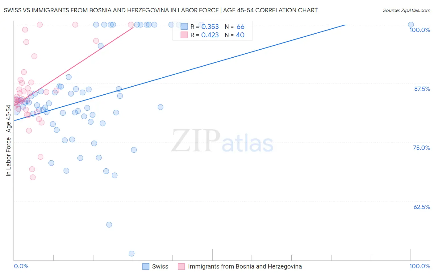 Swiss vs Immigrants from Bosnia and Herzegovina In Labor Force | Age 45-54