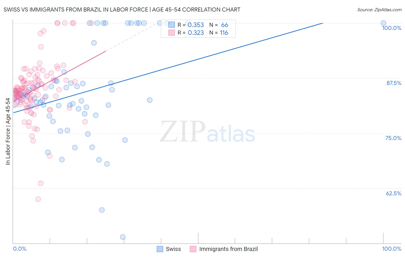 Swiss vs Immigrants from Brazil In Labor Force | Age 45-54