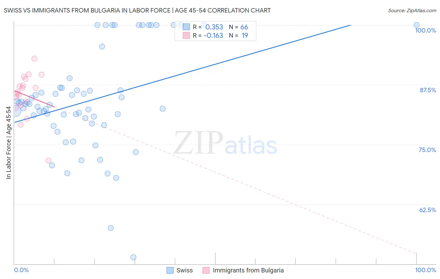 Swiss vs Immigrants from Bulgaria In Labor Force | Age 45-54