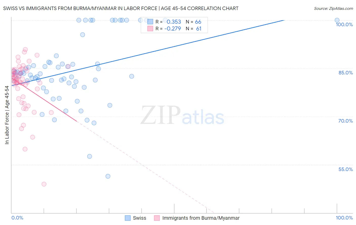 Swiss vs Immigrants from Burma/Myanmar In Labor Force | Age 45-54