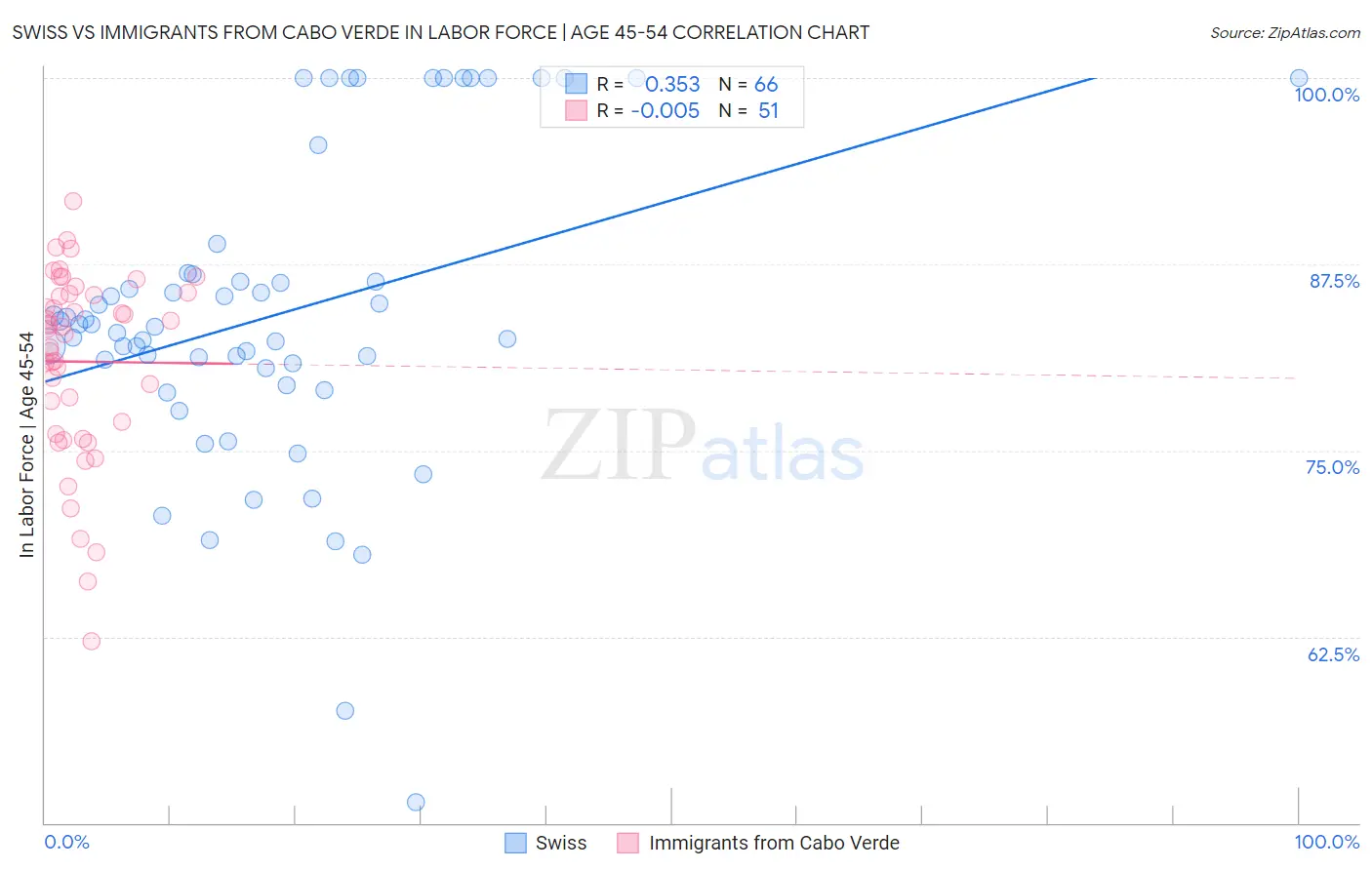 Swiss vs Immigrants from Cabo Verde In Labor Force | Age 45-54