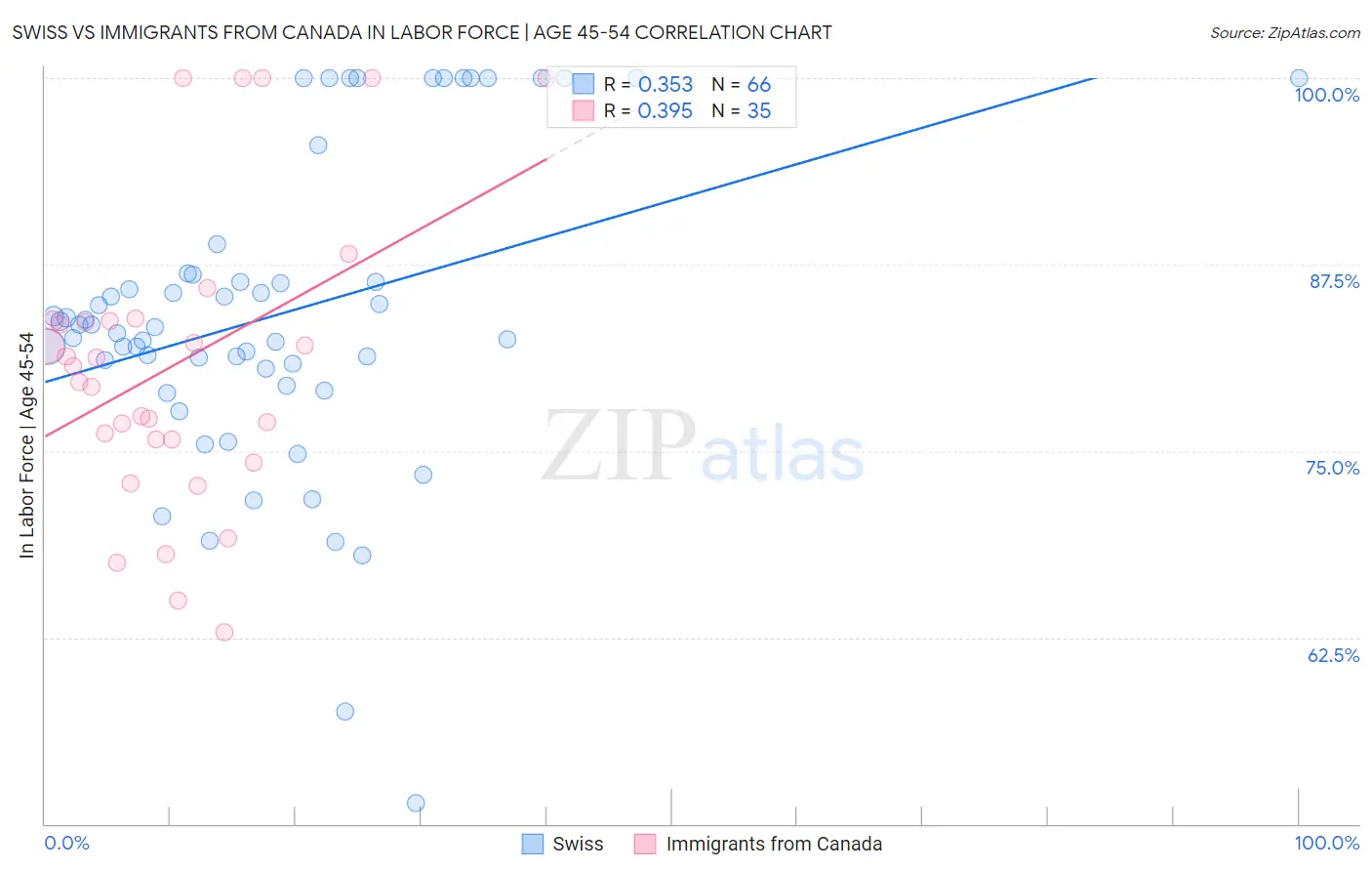 Swiss vs Immigrants from Canada In Labor Force | Age 45-54
