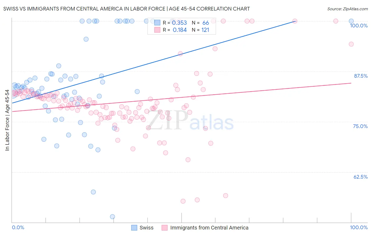 Swiss vs Immigrants from Central America In Labor Force | Age 45-54