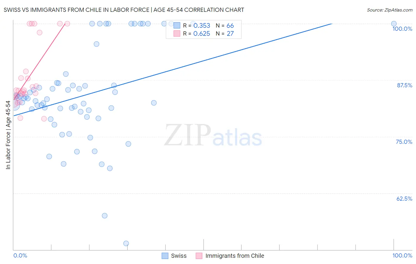 Swiss vs Immigrants from Chile In Labor Force | Age 45-54